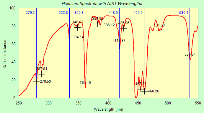 Holmium Spectrum