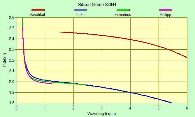 Si3N4 (Silicon Nitride)