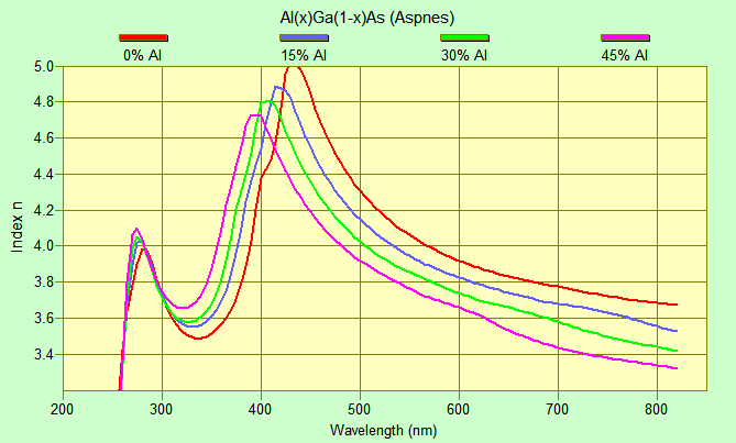 AlGaAs Optical Properties