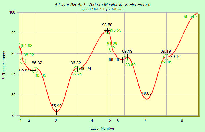 Flip Fixture Optical Monitor Plot